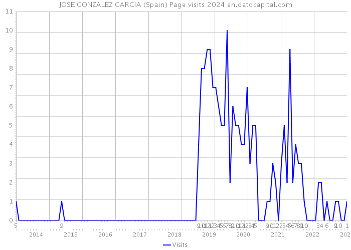 JOSE GONZALEZ GARCIA (Spain) Page visits 2024 