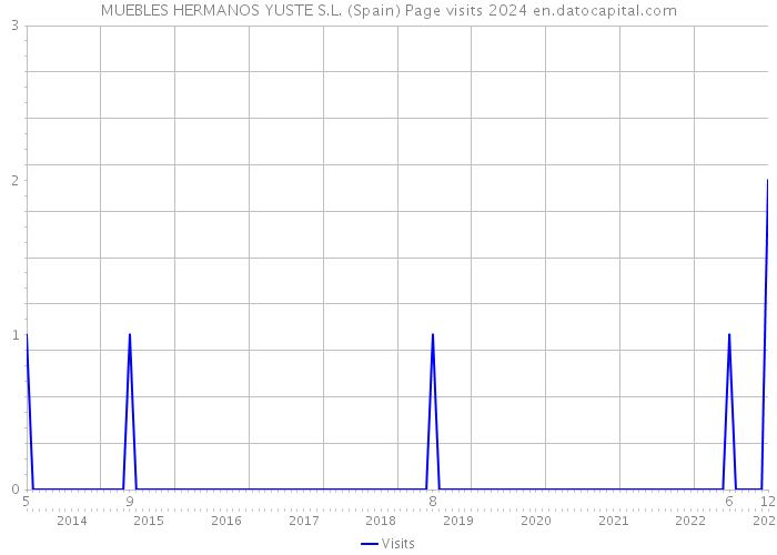 MUEBLES HERMANOS YUSTE S.L. (Spain) Page visits 2024 