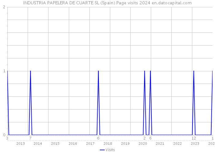 INDUSTRIA PAPELERA DE CUARTE SL (Spain) Page visits 2024 