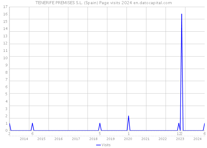 TENERIFE PREMISES S.L. (Spain) Page visits 2024 