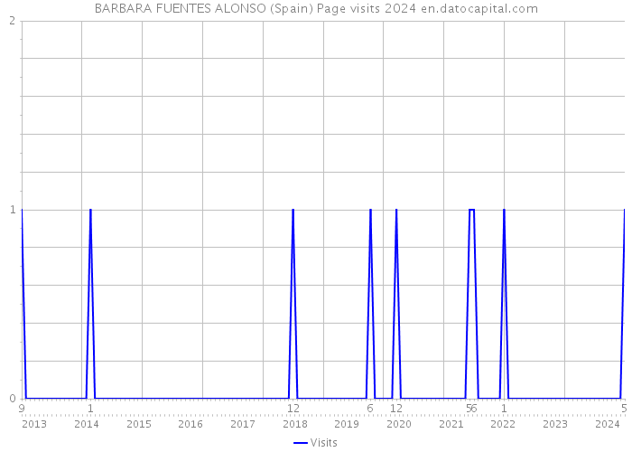 BARBARA FUENTES ALONSO (Spain) Page visits 2024 