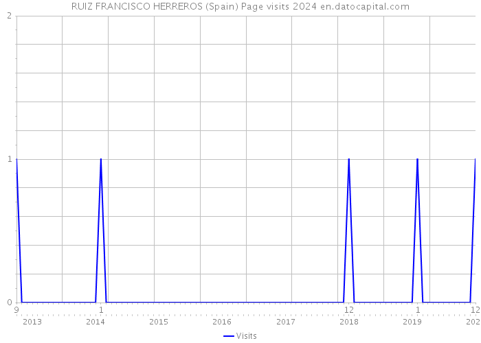 RUIZ FRANCISCO HERREROS (Spain) Page visits 2024 