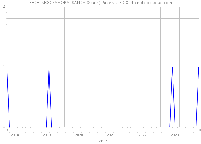 FEDE-RICO ZAMORA ISANDA (Spain) Page visits 2024 