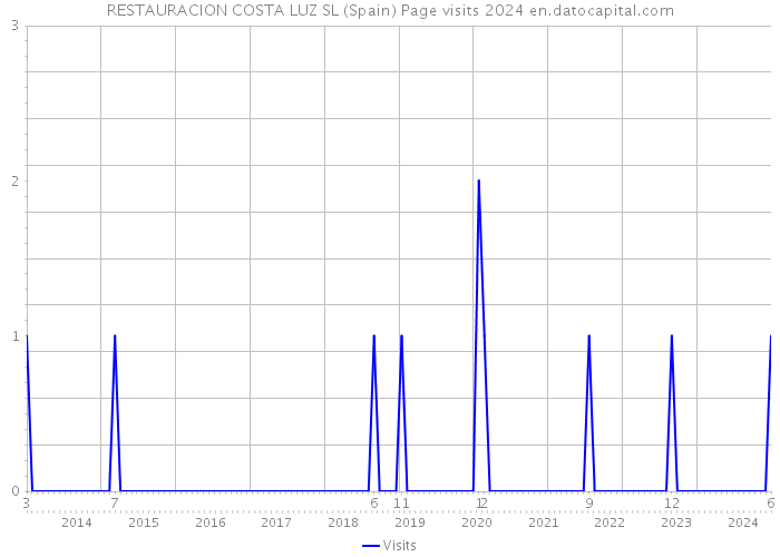 RESTAURACION COSTA LUZ SL (Spain) Page visits 2024 