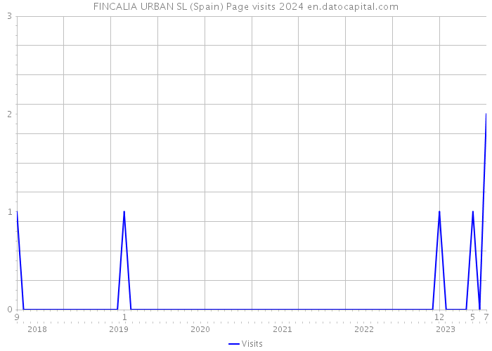 FINCALIA URBAN SL (Spain) Page visits 2024 