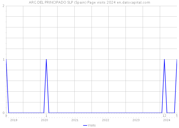 ARG DEL PRINCIPADO SLP (Spain) Page visits 2024 