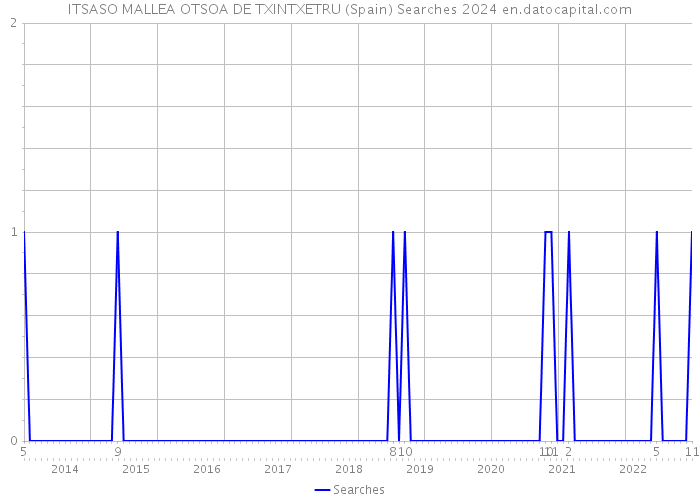 ITSASO MALLEA OTSOA DE TXINTXETRU (Spain) Searches 2024 
