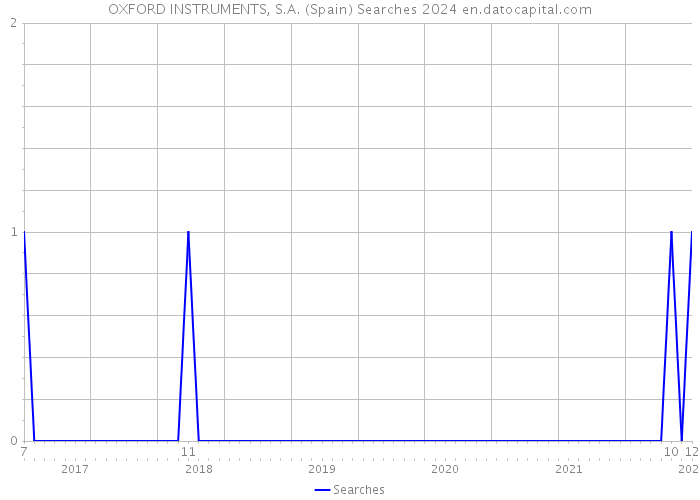 OXFORD INSTRUMENTS, S.A. (Spain) Searches 2024 