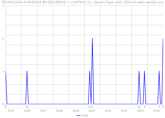 TECNOLOGIA AVANZADA EN SEGURIDAD Y CONTROL S.L. (Spain) Page visits 2024 