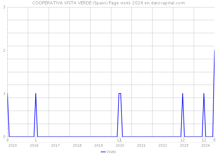 COOPERATIVA VISTA VERDE (Spain) Page visits 2024 