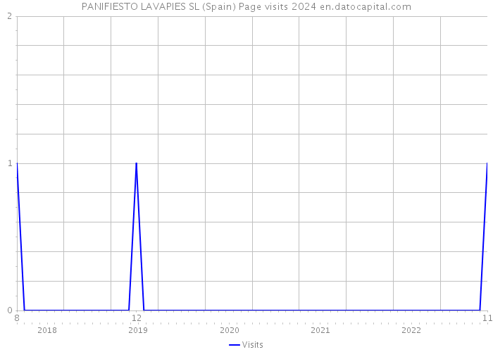 PANIFIESTO LAVAPIES SL (Spain) Page visits 2024 