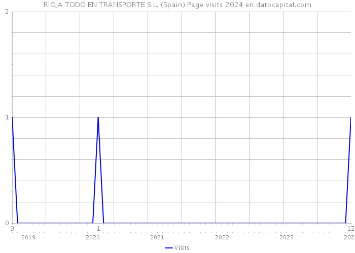 RIOJA TODO EN TRANSPORTE S.L. (Spain) Page visits 2024 