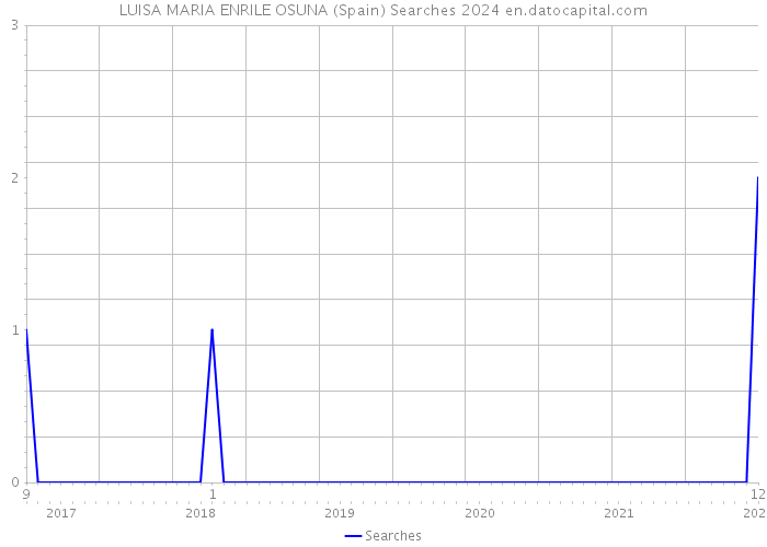 LUISA MARIA ENRILE OSUNA (Spain) Searches 2024 