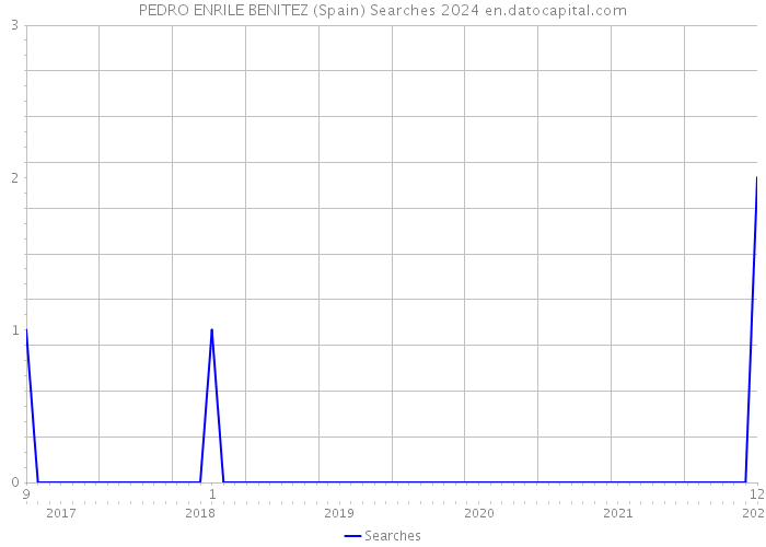 PEDRO ENRILE BENITEZ (Spain) Searches 2024 