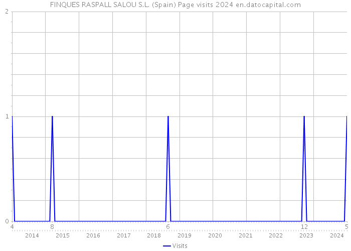 FINQUES RASPALL SALOU S.L. (Spain) Page visits 2024 