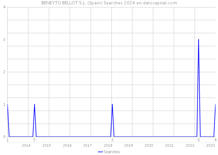 BENEYTO BELLOT S.L. (Spain) Searches 2024 