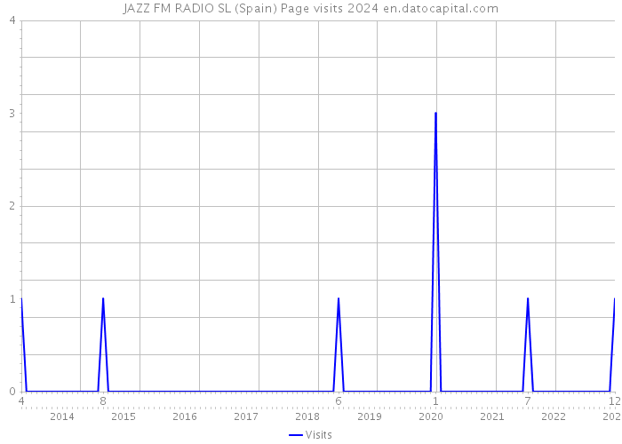 JAZZ FM RADIO SL (Spain) Page visits 2024 