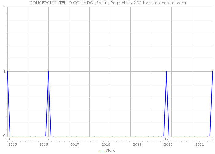 CONCEPCION TELLO COLLADO (Spain) Page visits 2024 
