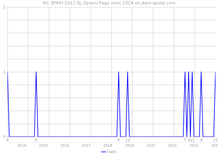 SIC SPAIN 2012 SL (Spain) Page visits 2024 