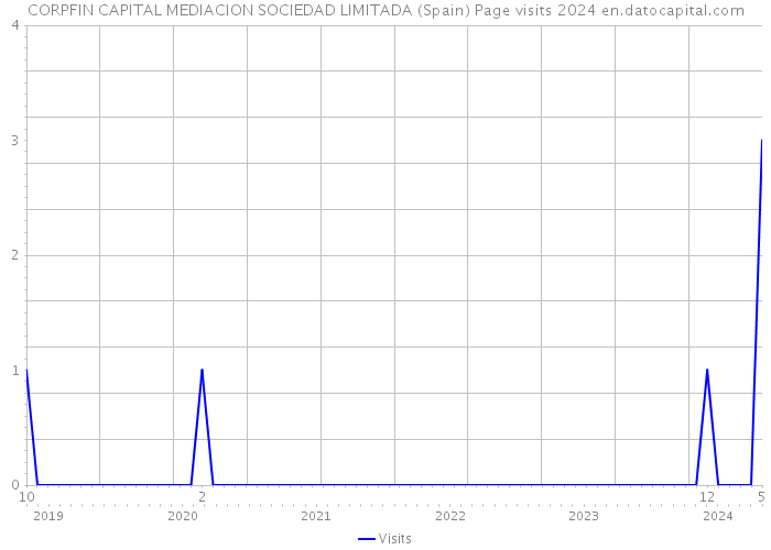 CORPFIN CAPITAL MEDIACION SOCIEDAD LIMITADA (Spain) Page visits 2024 