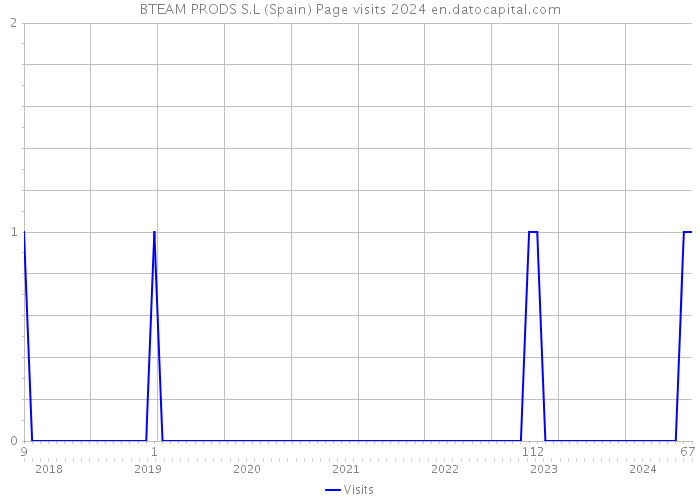 BTEAM PRODS S.L (Spain) Page visits 2024 