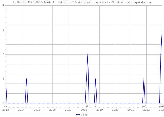 CONSTRUCCIONES MANUEL BARREIRO S A (Spain) Page visits 2024 