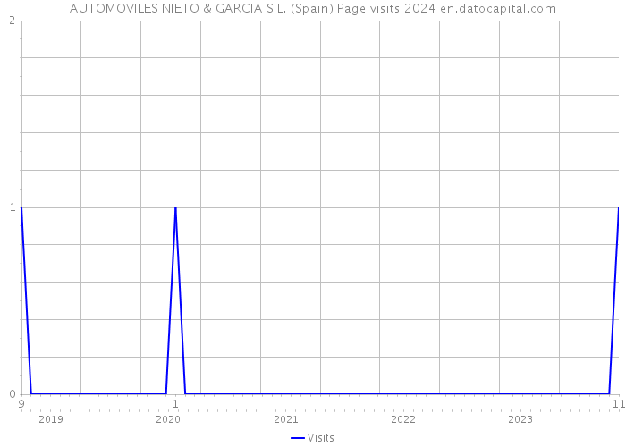 AUTOMOVILES NIETO & GARCIA S.L. (Spain) Page visits 2024 