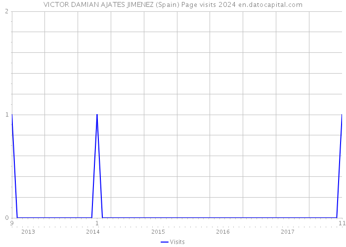 VICTOR DAMIAN AJATES JIMENEZ (Spain) Page visits 2024 