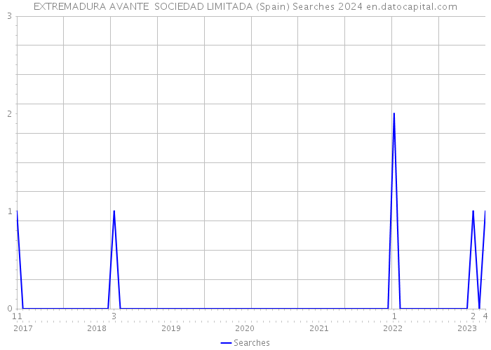 EXTREMADURA AVANTE SOCIEDAD LIMITADA (Spain) Searches 2024 