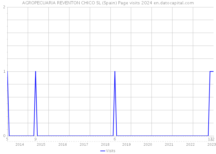 AGROPECUARIA REVENTON CHICO SL (Spain) Page visits 2024 