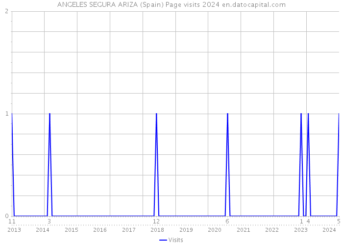 ANGELES SEGURA ARIZA (Spain) Page visits 2024 
