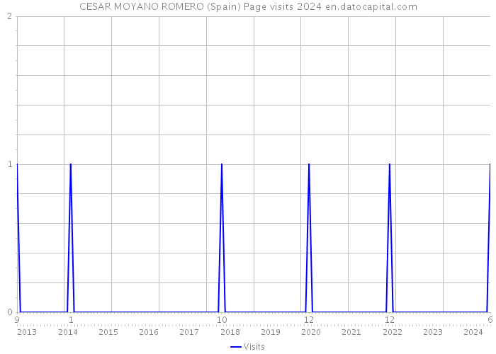 CESAR MOYANO ROMERO (Spain) Page visits 2024 