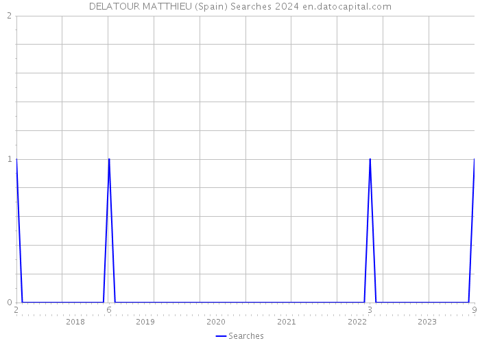 DELATOUR MATTHIEU (Spain) Searches 2024 
