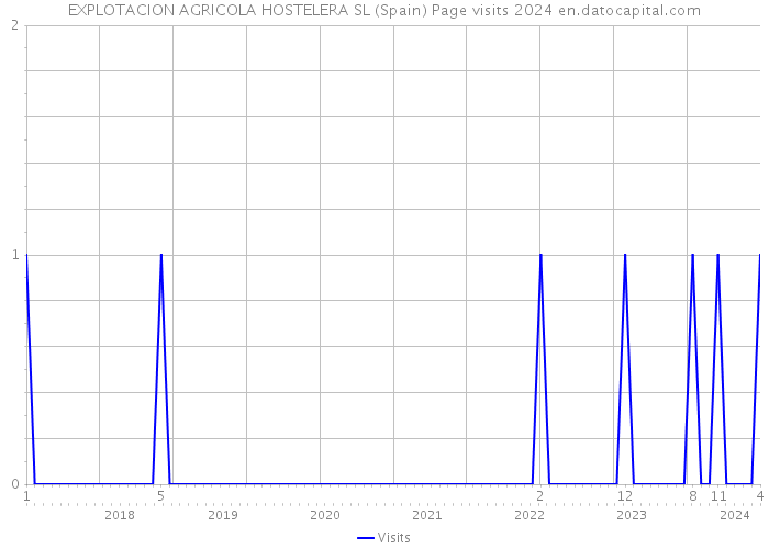 EXPLOTACION AGRICOLA HOSTELERA SL (Spain) Page visits 2024 