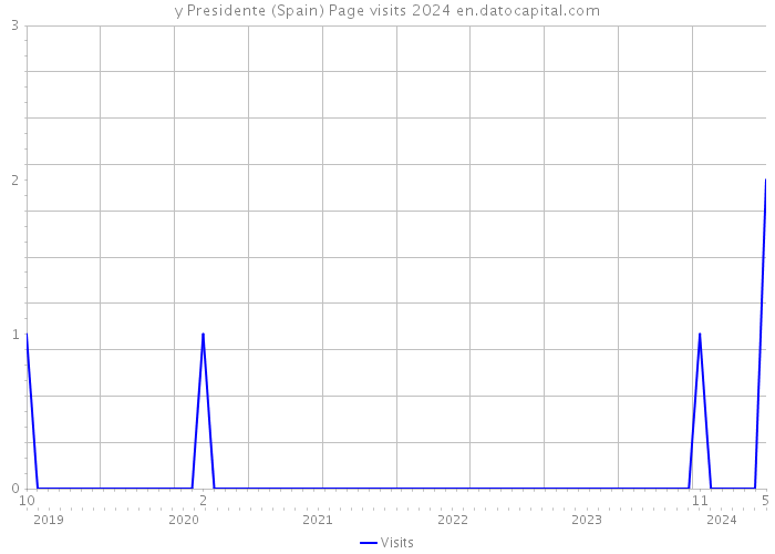 y Presidente (Spain) Page visits 2024 