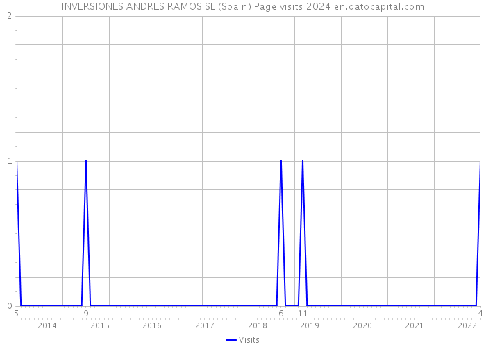 INVERSIONES ANDRES RAMOS SL (Spain) Page visits 2024 