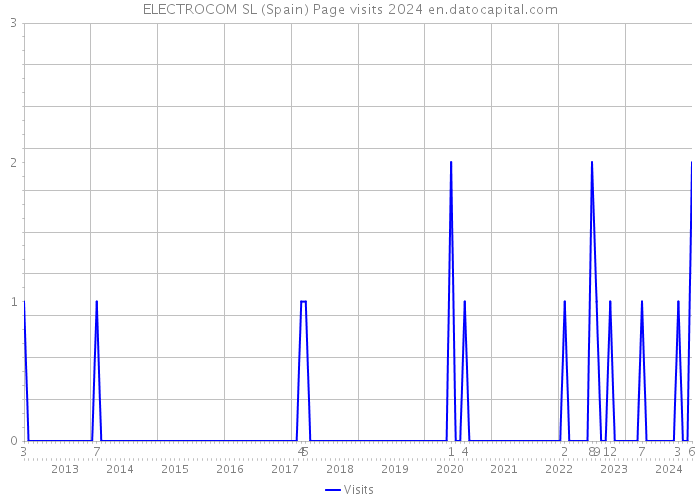 ELECTROCOM SL (Spain) Page visits 2024 