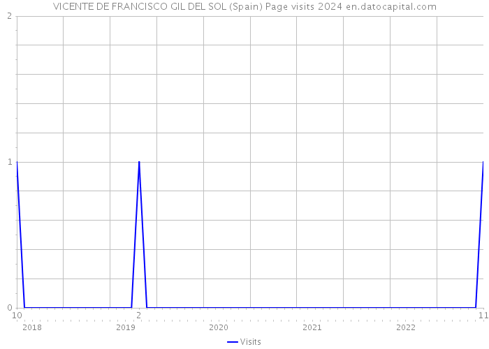 VICENTE DE FRANCISCO GIL DEL SOL (Spain) Page visits 2024 