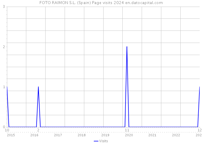 FOTO RAIMON S.L. (Spain) Page visits 2024 