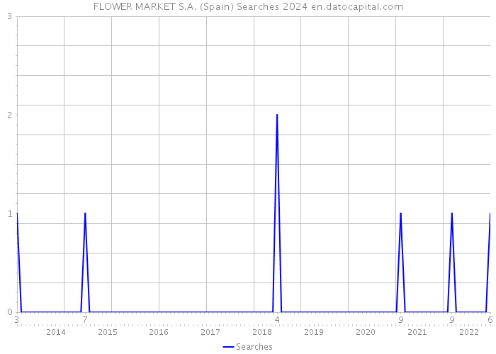 FLOWER MARKET S.A. (Spain) Searches 2024 