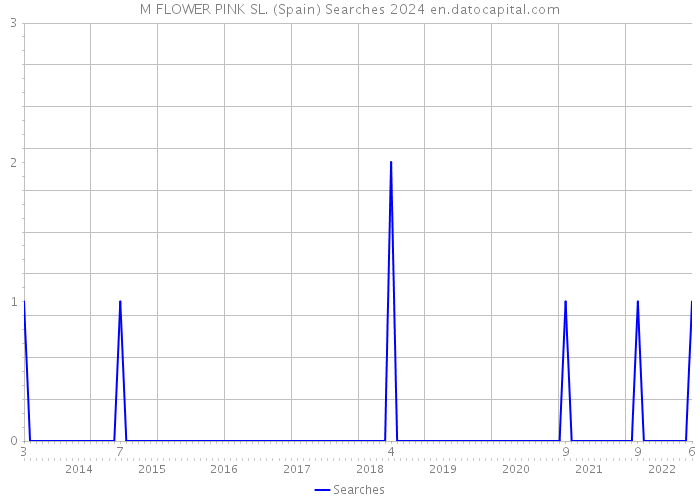 M FLOWER PINK SL. (Spain) Searches 2024 