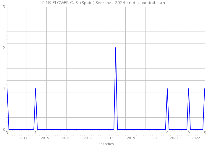 PINK FLOWER C. B. (Spain) Searches 2024 