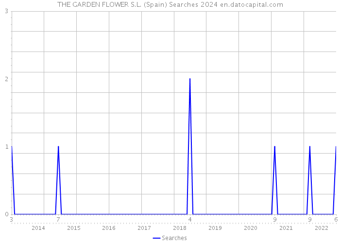 THE GARDEN FLOWER S.L. (Spain) Searches 2024 