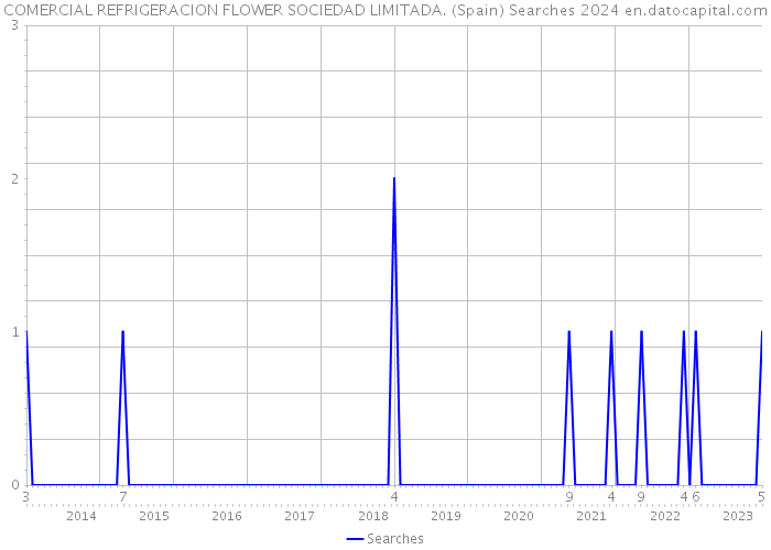 COMERCIAL REFRIGERACION FLOWER SOCIEDAD LIMITADA. (Spain) Searches 2024 