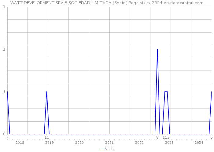 WATT DEVELOPMENT SPV 8 SOCIEDAD LIMITADA (Spain) Page visits 2024 