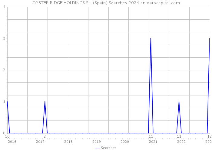 OYSTER RIDGE HOLDINGS SL. (Spain) Searches 2024 
