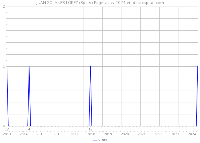 JUAN SOLANES LOPEZ (Spain) Page visits 2024 