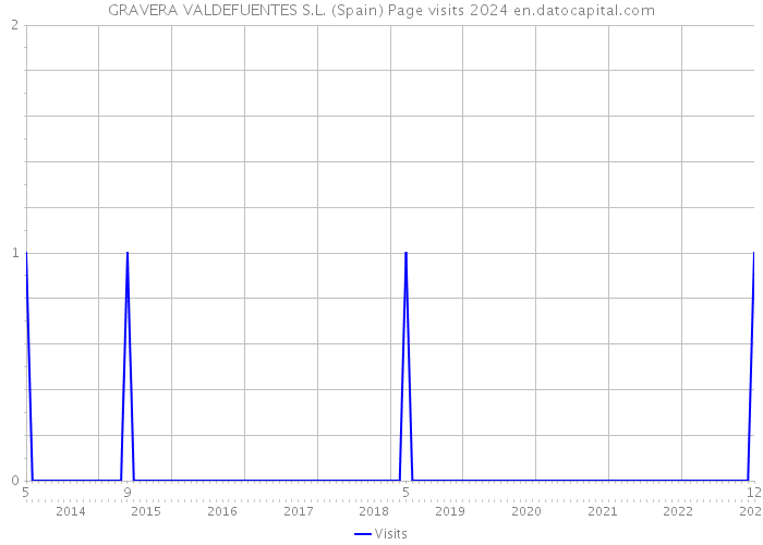 GRAVERA VALDEFUENTES S.L. (Spain) Page visits 2024 