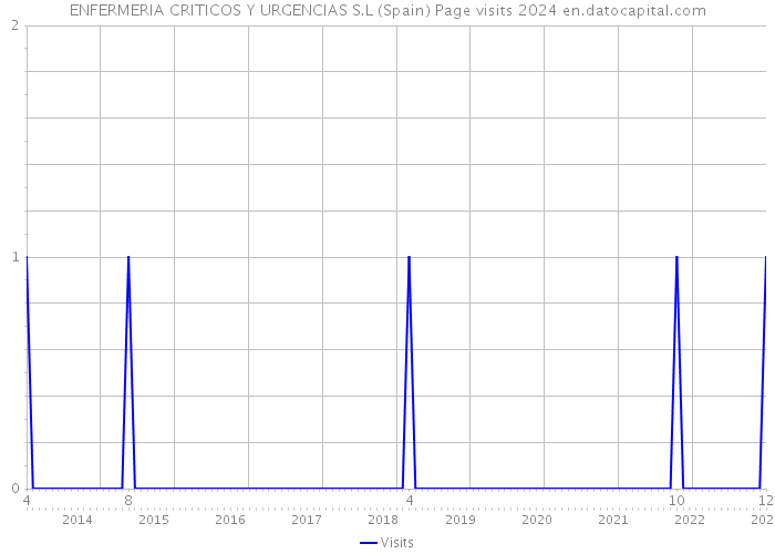 ENFERMERIA CRITICOS Y URGENCIAS S.L (Spain) Page visits 2024 