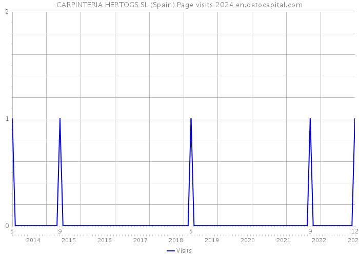 CARPINTERIA HERTOGS SL (Spain) Page visits 2024 